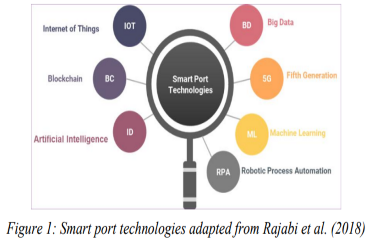 Smart Port Management Practices and Implementation: An Interpretive Structural Modelling Approach