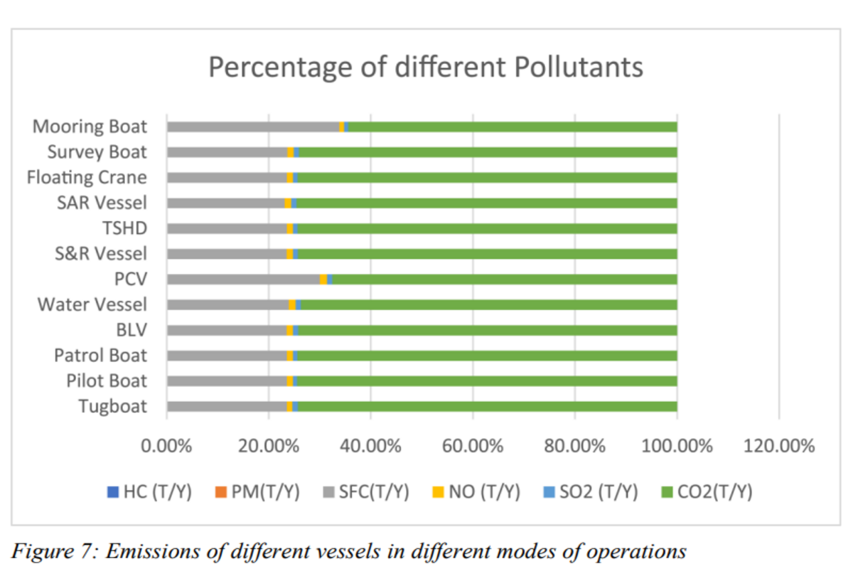 Estimate of Emission Caused by the Operation of Proposed Support Service and Utility Vessels for Chittagong Port