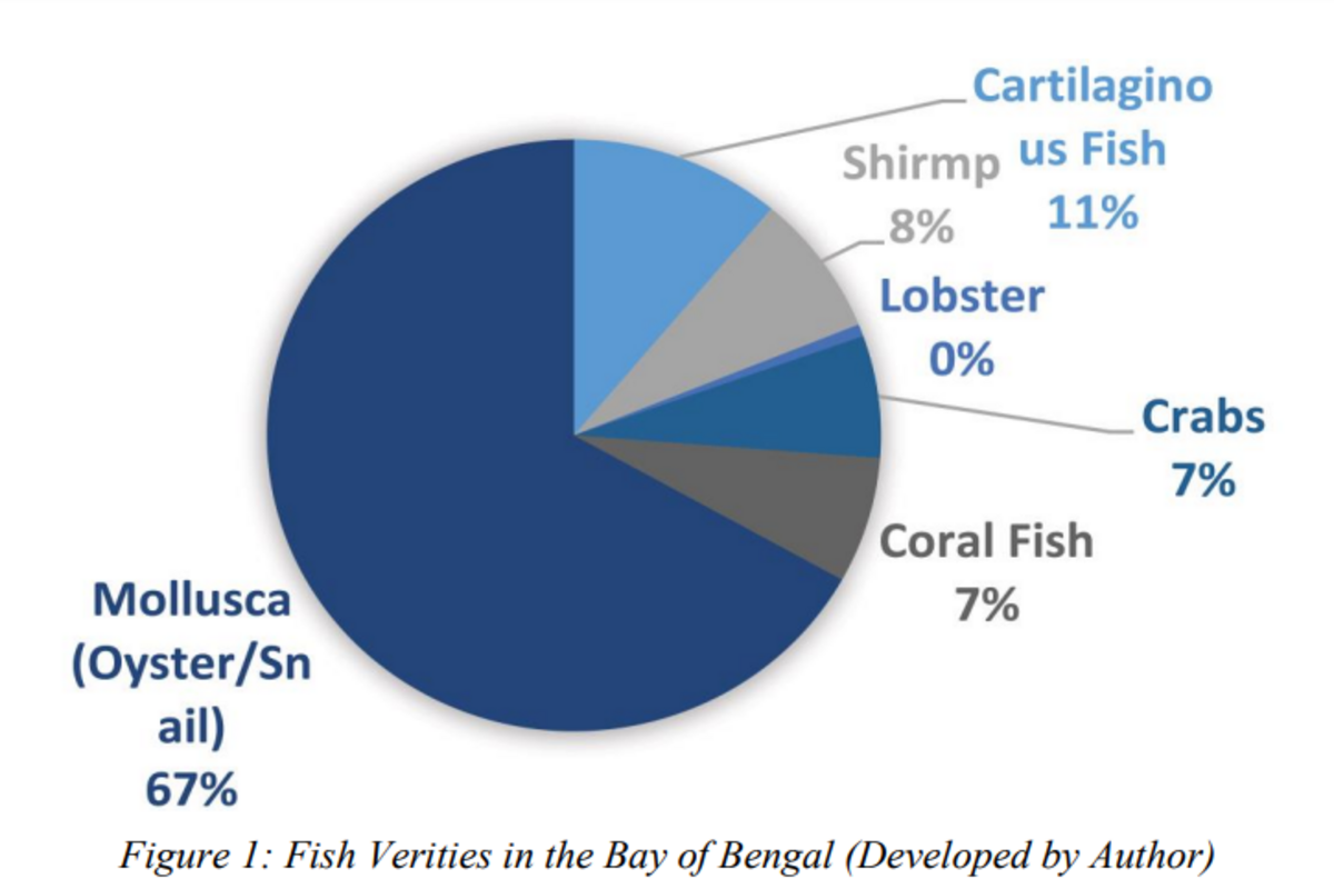 The Marine Fisheries Act 2020: An Appraisal