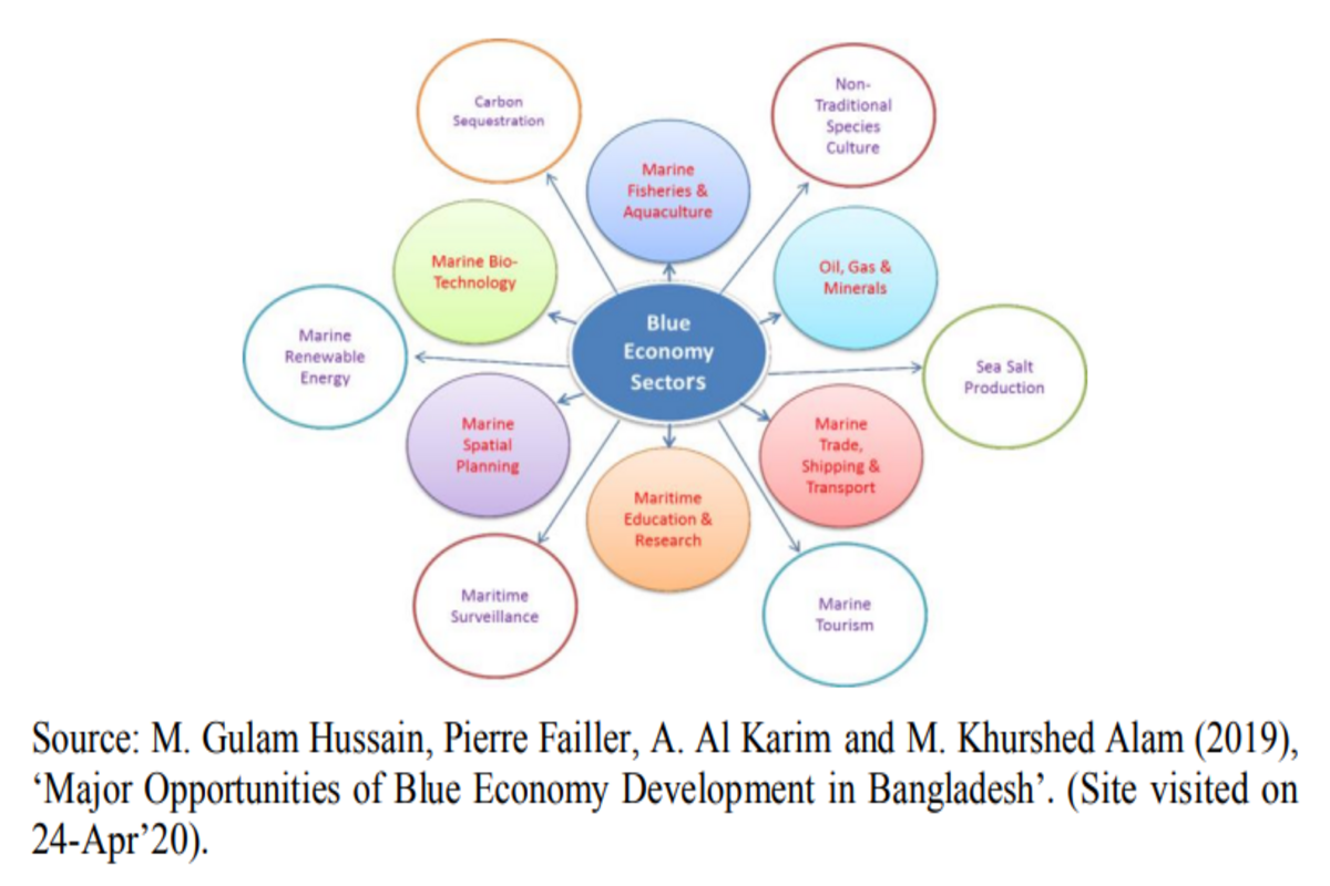 Emerging Blue Economy for Bangladesh: Opportunities, Challenges and Way Forward